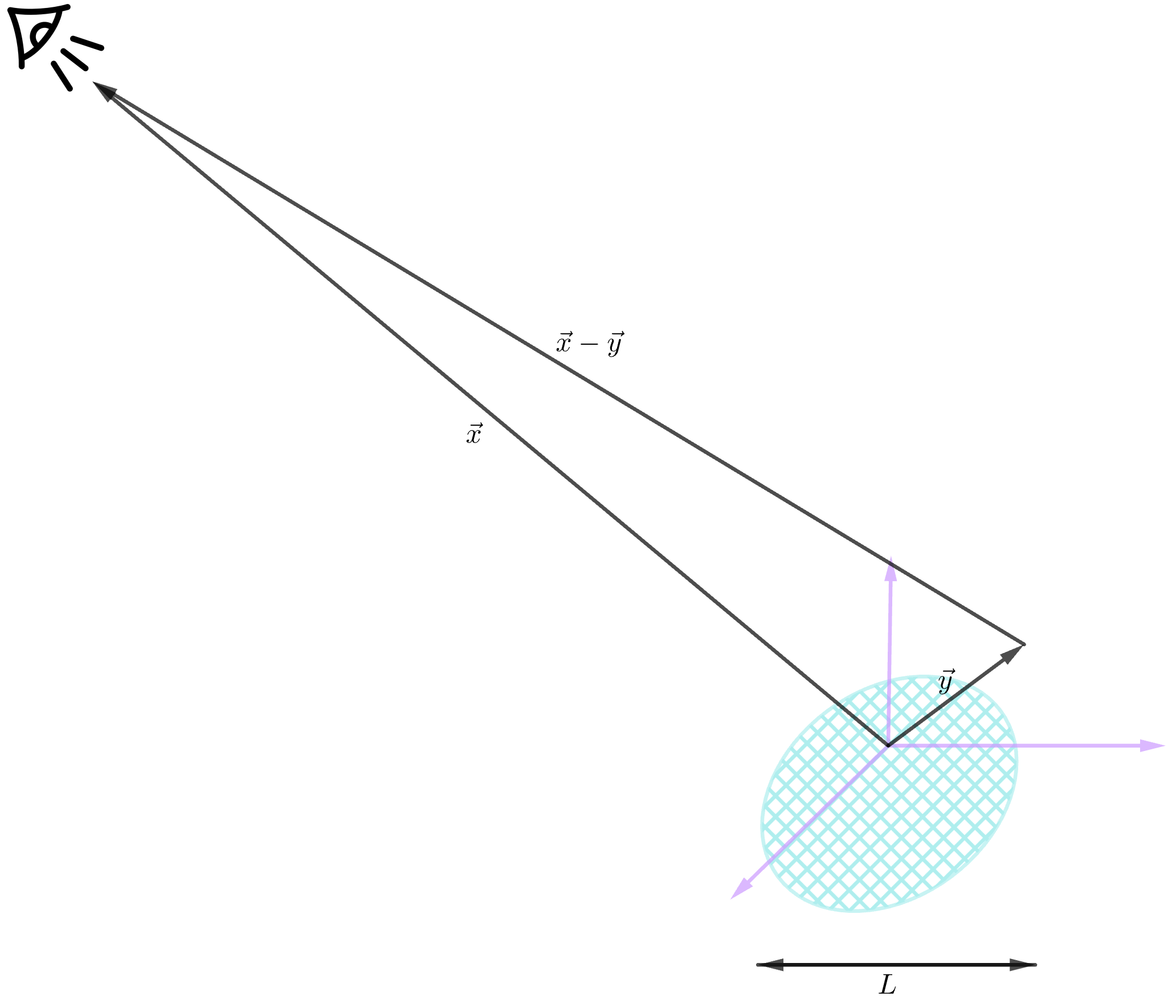 Geometry for gravitational wave emission: source localized near origin, detector at position \mathbf{x} = d \mathbf{n} with d \gg L.