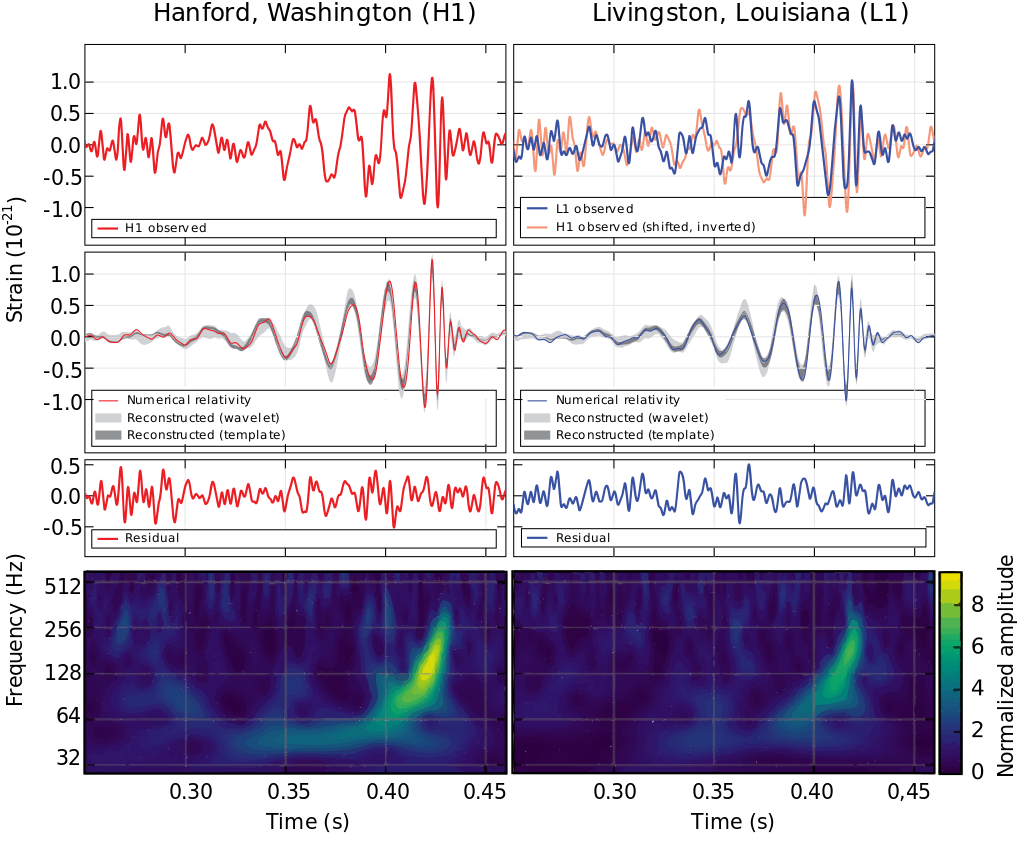 LIGO measurement of gravitational waves at the Livingston (right) and Hanford (left) detectors, compared with theoretical predicted values.